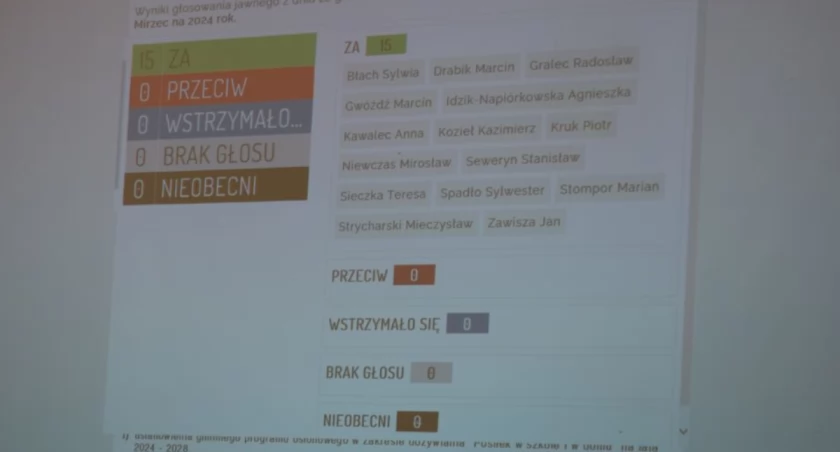 Radni gminy Mirzec jednogłośnie przyjęli budżet gminy na 2024 rok