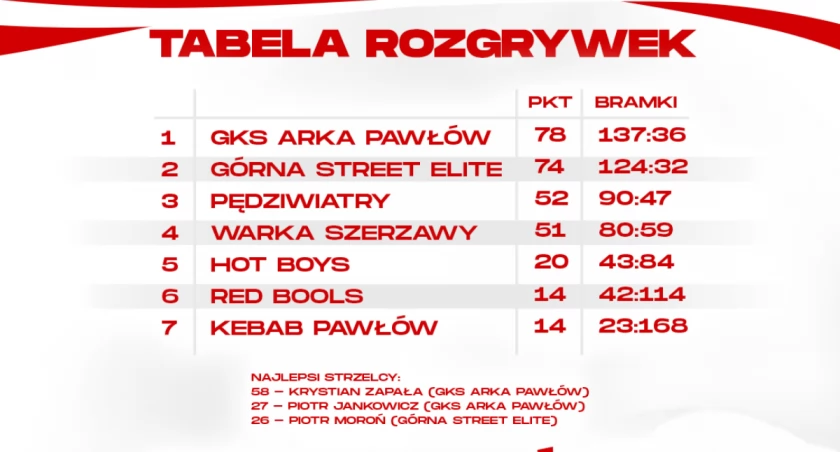 Do zakończenia ligowych zmagań pozostały jeszcze dwie serie