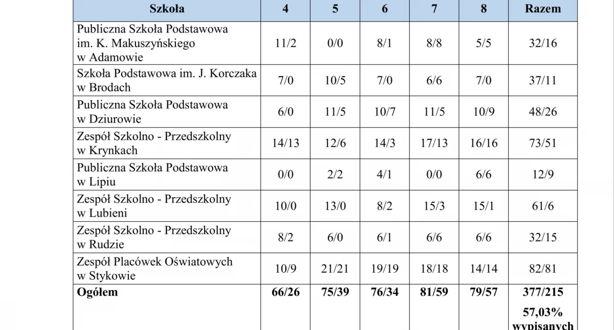 Edukacja, Prawie połowa uczniów wypisala Edukacji zdrowotnej gminie Brody - zdjęcie, fotografia