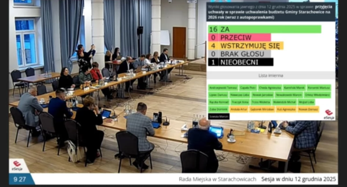 Większość radnych była za budżetem, nikt nie był przeciw, cztery osoby wstrzymały się od głosu: Agnieszka Kuś, Mirosław Gęborek, Artur Anduła i Dariusz Nowak. 