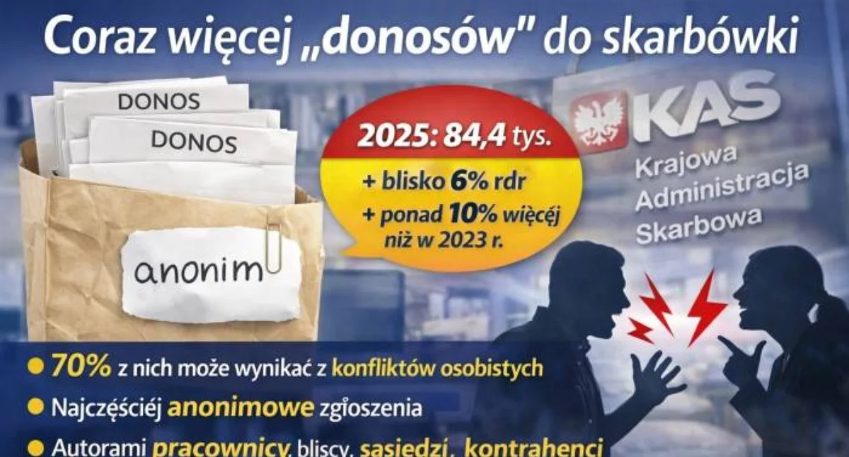 US - ZUS, Coraz więcej donosów skarbówki najczęściej skarżymy - zdjęcie, fotografia