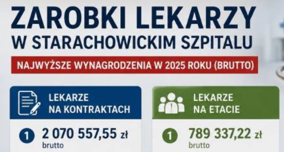 Zdrowie, starachowickim szpitalu najlepiej zarabiających lekarz najlepiej zarabiających pielęgniarek - zdjęcie, fotografia