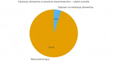 Edukacja zdrowotna w szkołach ponadpodstawowych powiatu starachowickiego. Ilu uczniów wybrało nowy przedmiot?