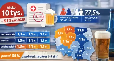 Częściej chorujemy z powodu nadużywania alkoholu