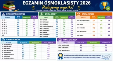 Znamy wyniki egzaminu ósmoklasisty 2026. Te szkoły z powiatu starachowickiego wypadły najlepiej