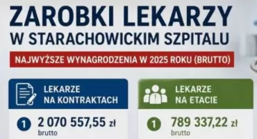 W starachowickim szpitalu - TOP 20 - najlepiej zarabiających lekarz i TOP 10 - najlepiej zarabiających pielęgniarek. 