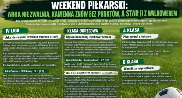 Piłkarski weekend. Arka nie zwalnia, Kamienna z problemami, a Star II oddał mecz walkowerem